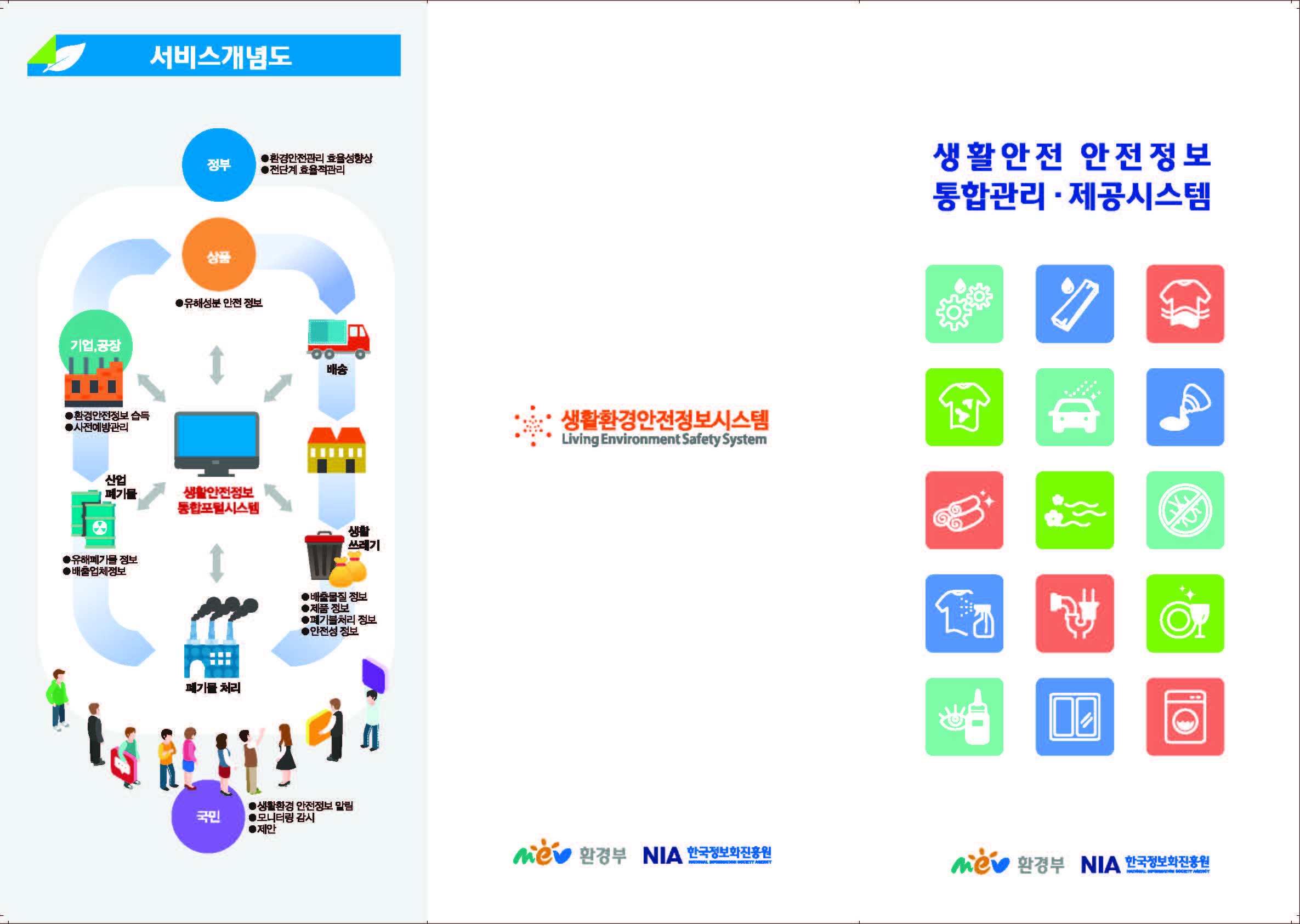 서비스개념도 정부 환경안전관리 효율성향상 전단계 효율적관리 상품 유해성분 안전 정보 기업,공장 환경안전정보 습득 사전예방관리 산업폐기물 유해폐기물 정보 배출업체정보 생활안전정보 통합포털시스템 배송 생활쓰레기 배출물질 정보 제품 정보 폐기물처리 정보 안전성 정보 폐기물 처리 국민 생활환경 안전정보 알림 모니터링 감시 제안 생활환경안전정보시스템 환경부 NIA 한국정보화진흥원 생활안전 안전정보 통합관리 제공시스템  환경부 NIA 한국정보화진흥원