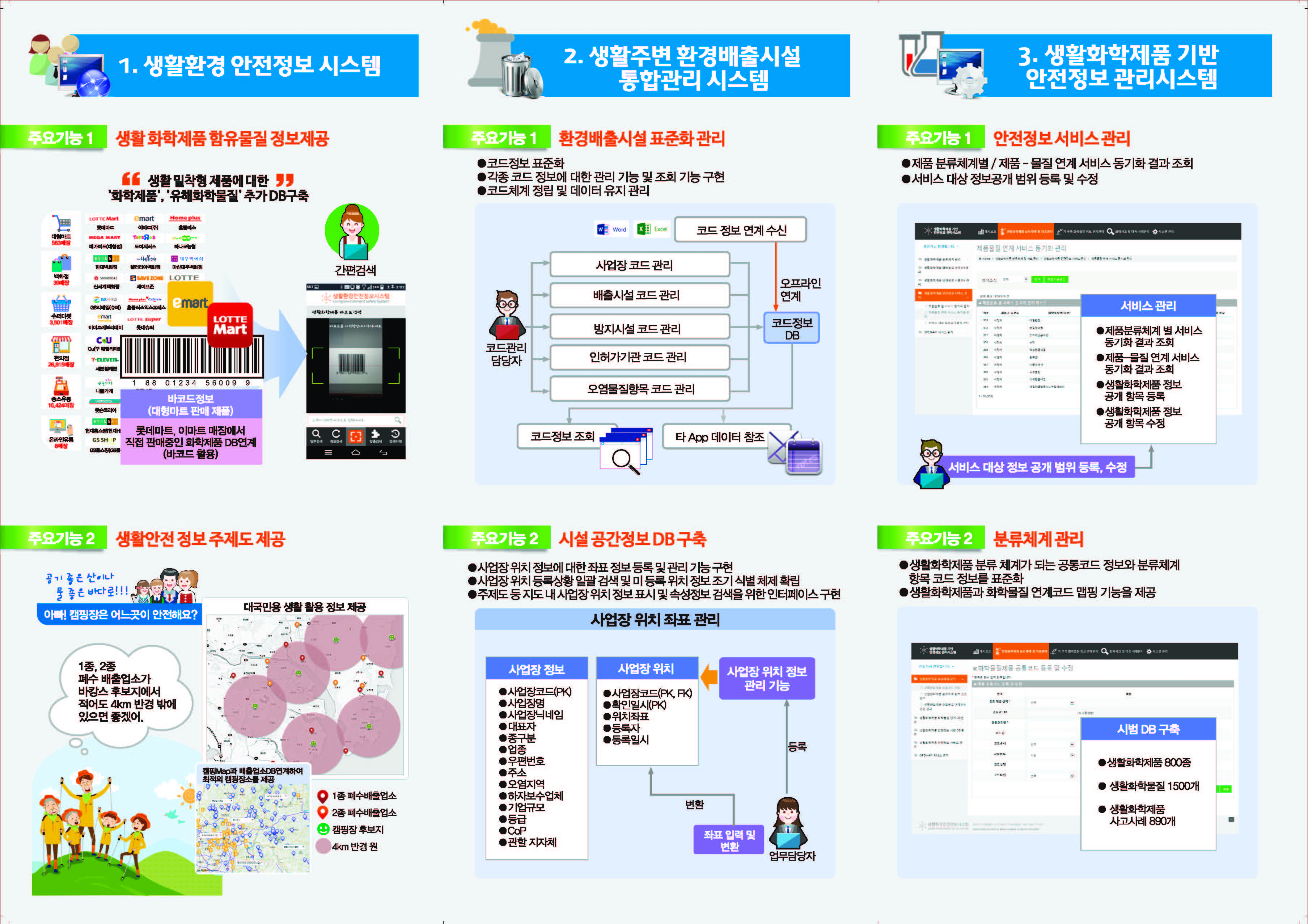 1.생활환경 안전정보 시스템 주요기능 1 생활 화학제품 함유물질 정보제공 주요기능 2 생활안전 정보 주제도 제공 2.생활주변 환경배출시설 통합관리 시스템 주요기능 1 환경배출시설 표준화 관리 코드정보 표준화 각종 코드 정보에 대한 관리 기능 및 조회 기능 구현 코드체계 정립 및 데이터 유지 관리 주요기능 2 사설 공간정보 DB구축 사업장 위치 정보에 대한 좌표 정보 등록 및 관리 기능 구현 사업장 위치 등록상황 일괄 검색 및 미등록 위치 정보 조기 식별 체제 확립 주제도 등 지도 내 사업장 위치 정보 표시 및 속성정보 검색을 위한 인터페이스 구현 3. 생활화학제품 기반 안전정보 관리 시스템 주요기능 1 안전정보 서비스 관리 주요기능 제품 분류체게별 / 제품 - 물질 연계 서비스 동기화 결과 조회 서비스 대상 정보공개 범위 등록 및 수정 2 분류체계 관리 생활화학제품 분류 체계가 되는 공통코드 정보와 분류체계 항목 코드 정보를 표준화 생활화학제품과 화학물질 연계코드 매핑 기능 제공